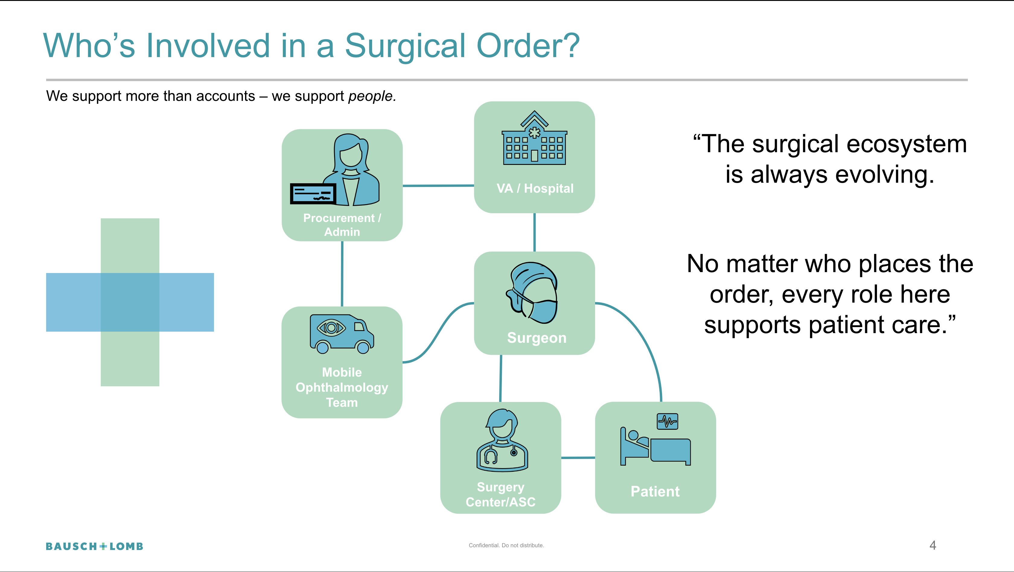 Bausch plus Lomb training slide showing the people involved in a surgical order, including hospital, surgeon, procurement, mobile ophthalmology, surgery center, and patient